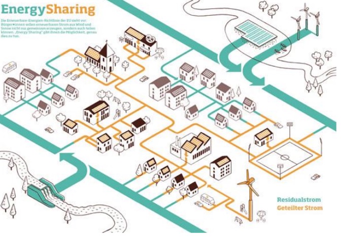 Schematische Darstellung von Energy Sharing